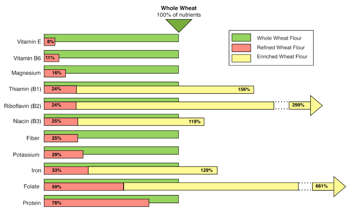 Difference between refined, enriched and whole wheat flour Difference between refined, enriched and whole wheat flour